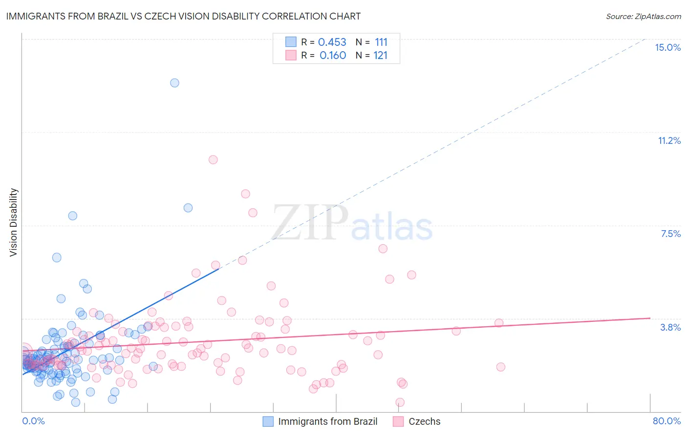 Immigrants from Brazil vs Czech Vision Disability