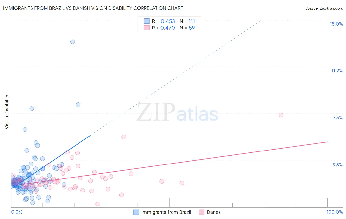 Immigrants from Brazil vs Danish Vision Disability