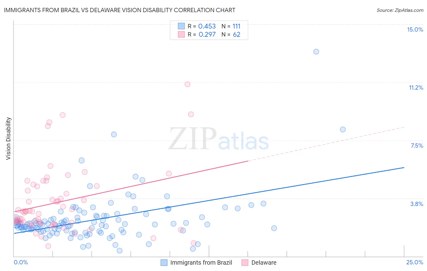 Immigrants from Brazil vs Delaware Vision Disability