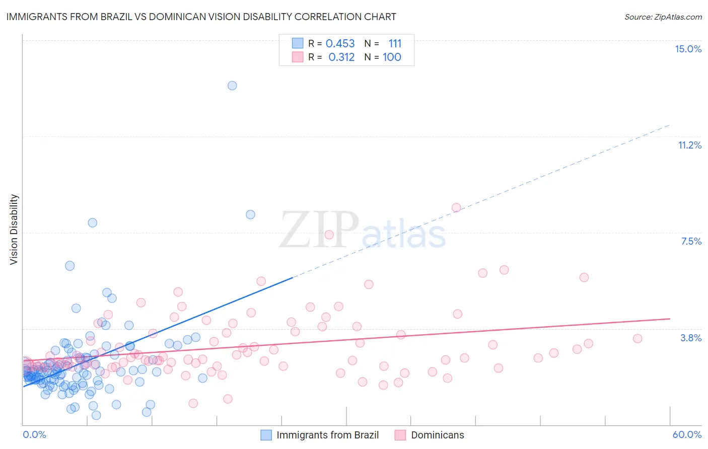 Immigrants from Brazil vs Dominican Vision Disability