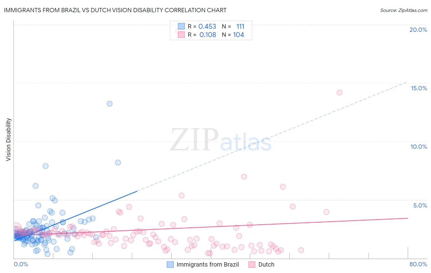 Immigrants from Brazil vs Dutch Vision Disability