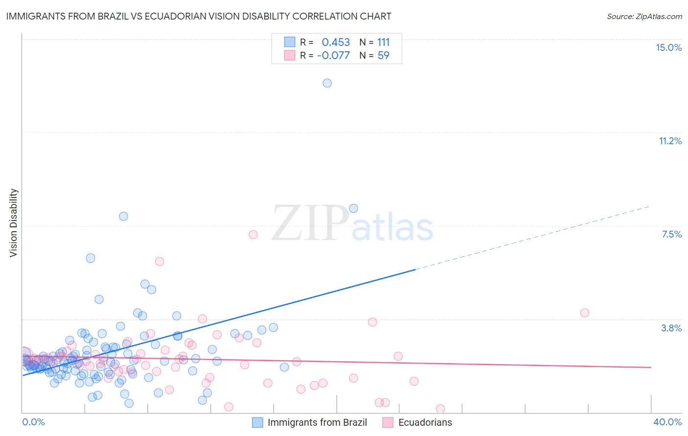Immigrants from Brazil vs Ecuadorian Vision Disability