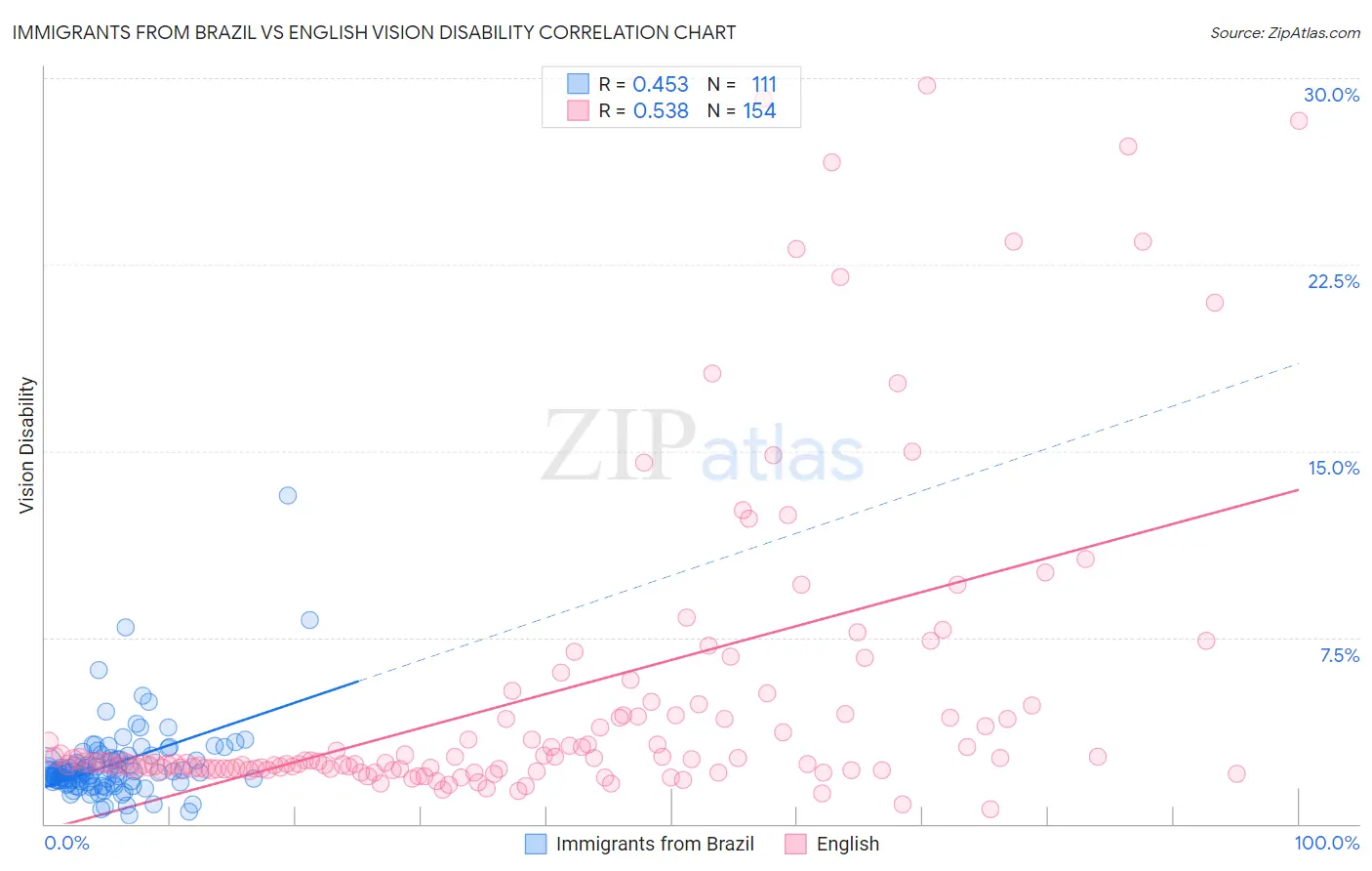 Immigrants from Brazil vs English Vision Disability