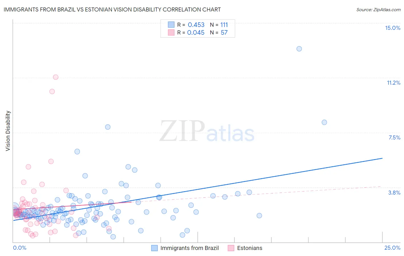 Immigrants from Brazil vs Estonian Vision Disability