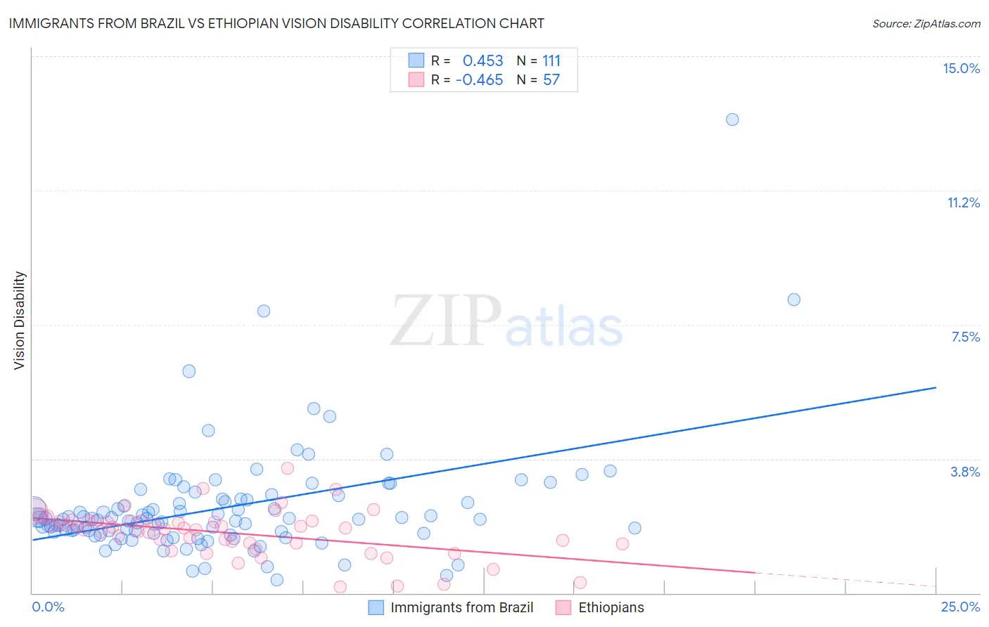 Immigrants from Brazil vs Ethiopian Vision Disability