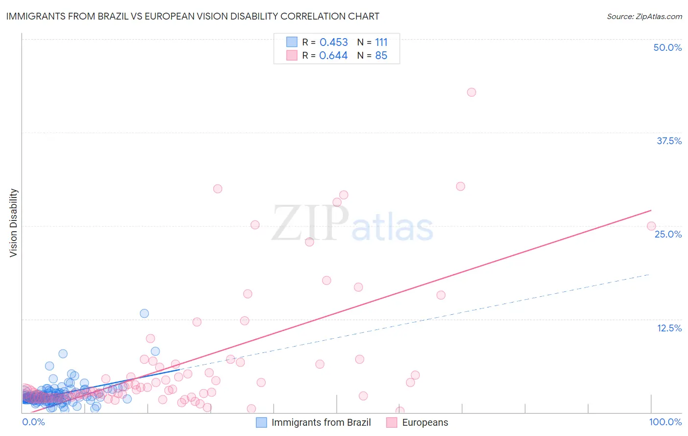 Immigrants from Brazil vs European Vision Disability