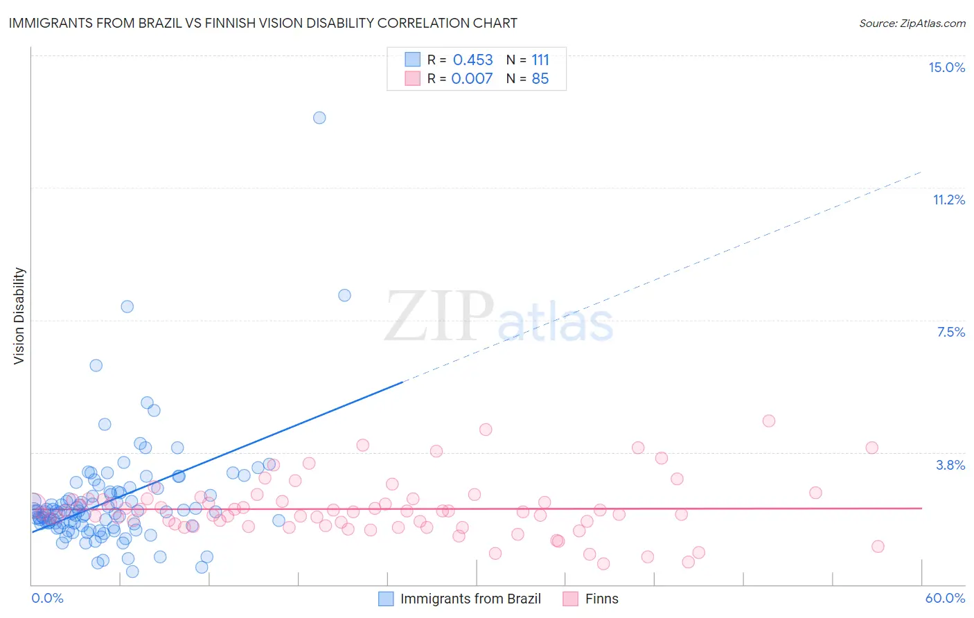Immigrants from Brazil vs Finnish Vision Disability