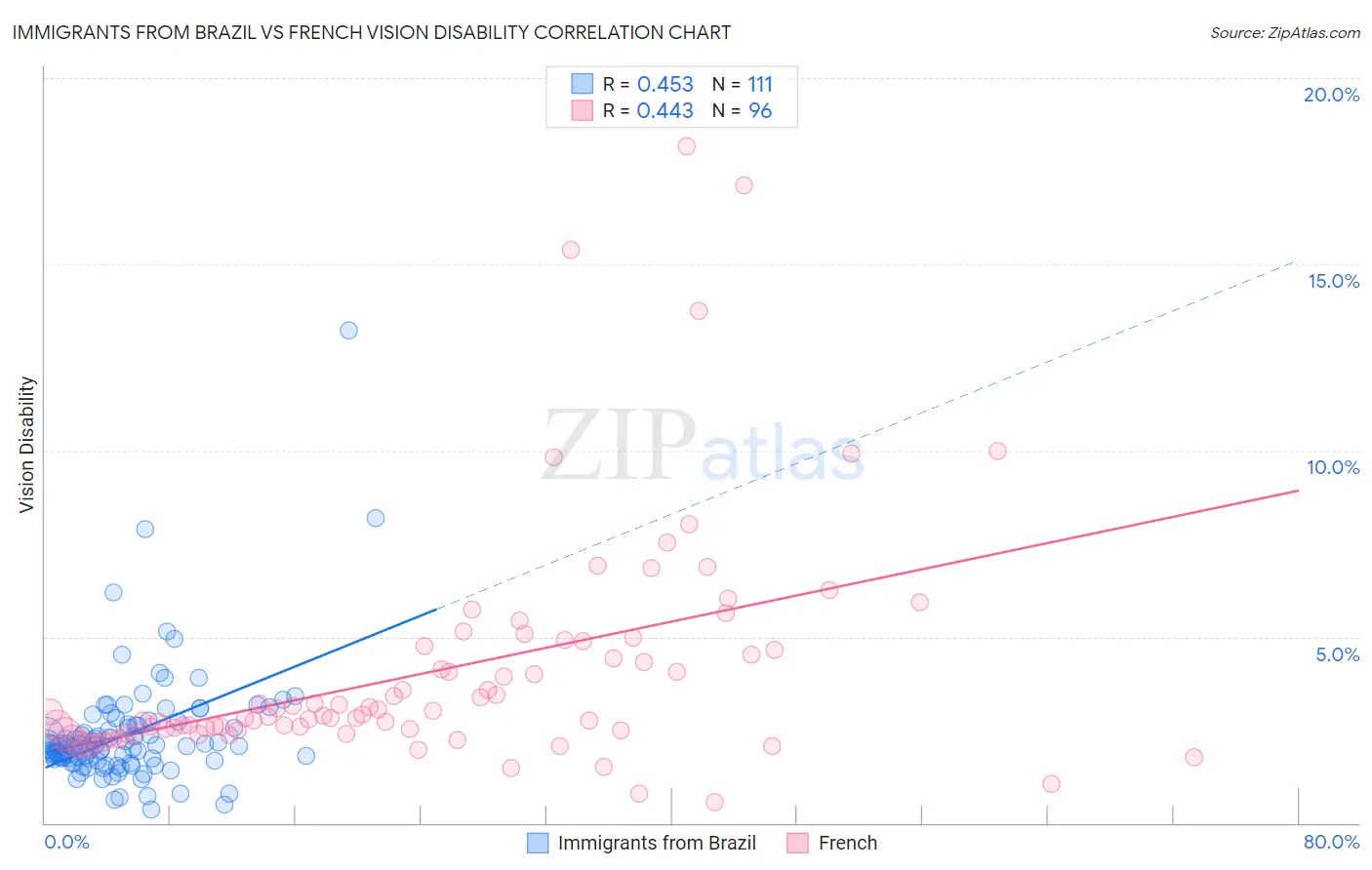 Immigrants from Brazil vs French Vision Disability