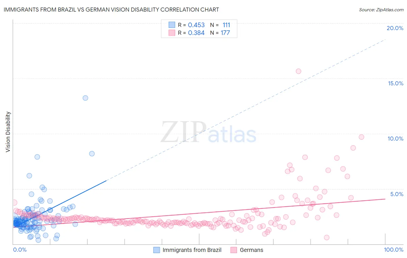 Immigrants from Brazil vs German Vision Disability