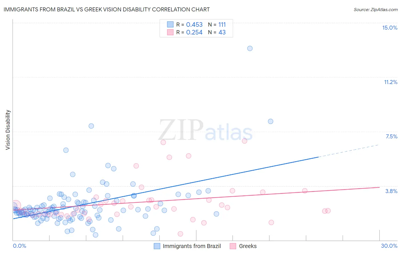 Immigrants from Brazil vs Greek Vision Disability