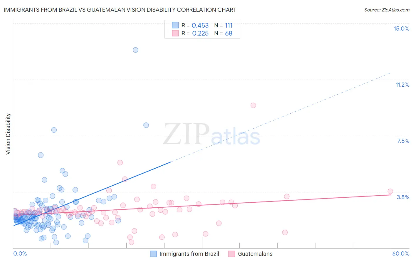 Immigrants from Brazil vs Guatemalan Vision Disability