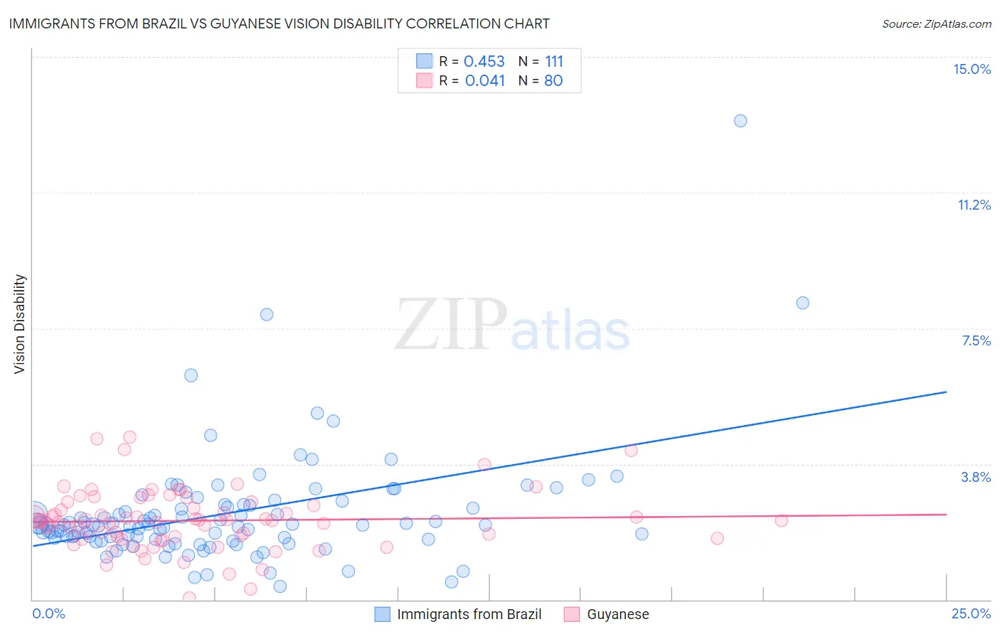 Immigrants from Brazil vs Guyanese Vision Disability