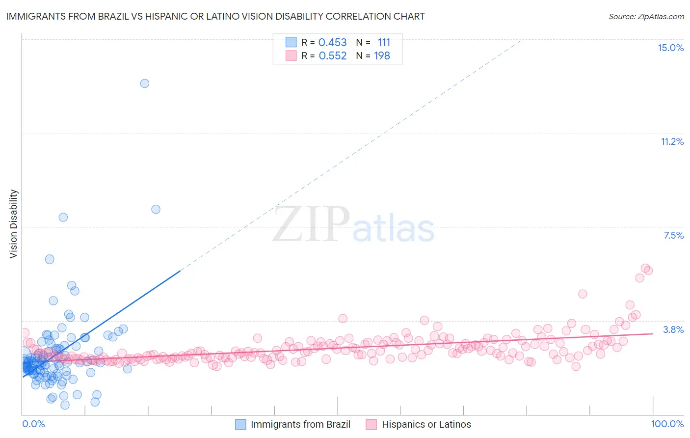 Immigrants from Brazil vs Hispanic or Latino Vision Disability