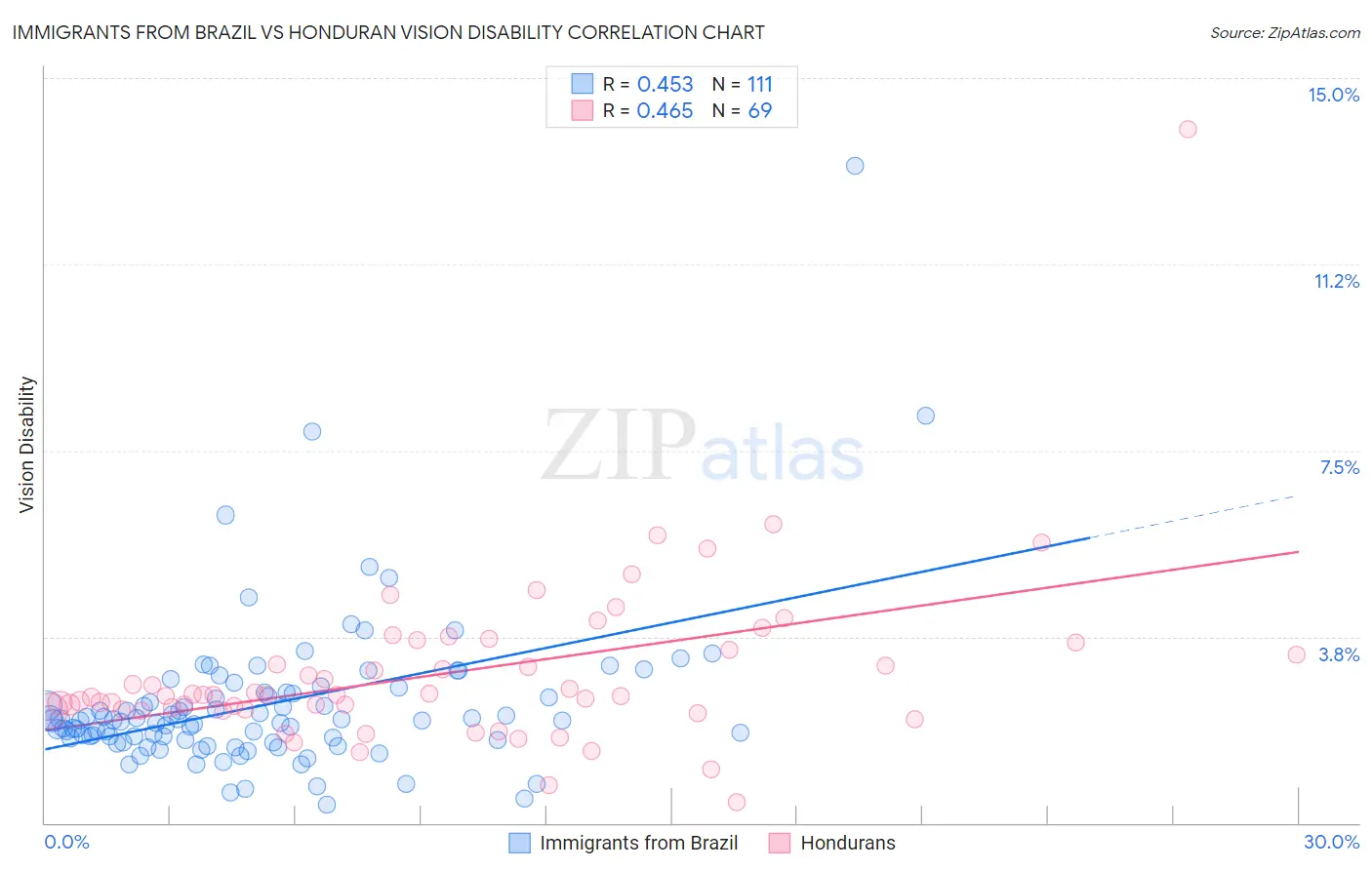 Immigrants from Brazil vs Honduran Vision Disability