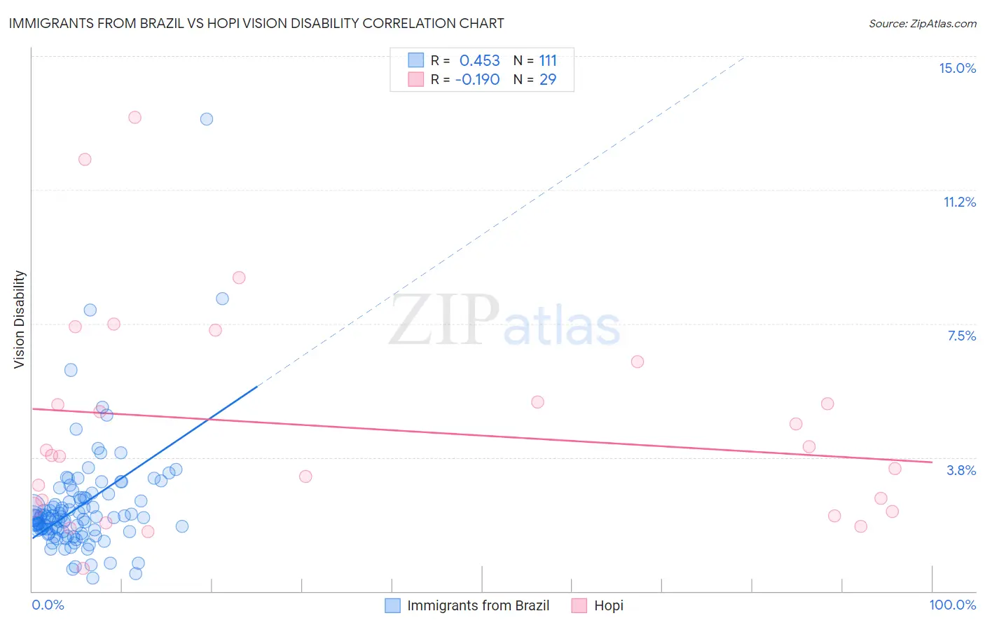 Immigrants from Brazil vs Hopi Vision Disability