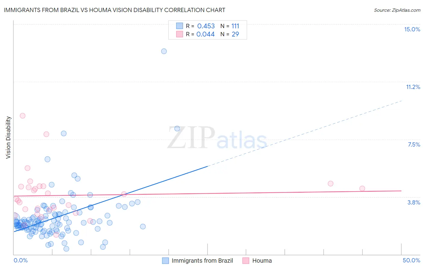 Immigrants from Brazil vs Houma Vision Disability