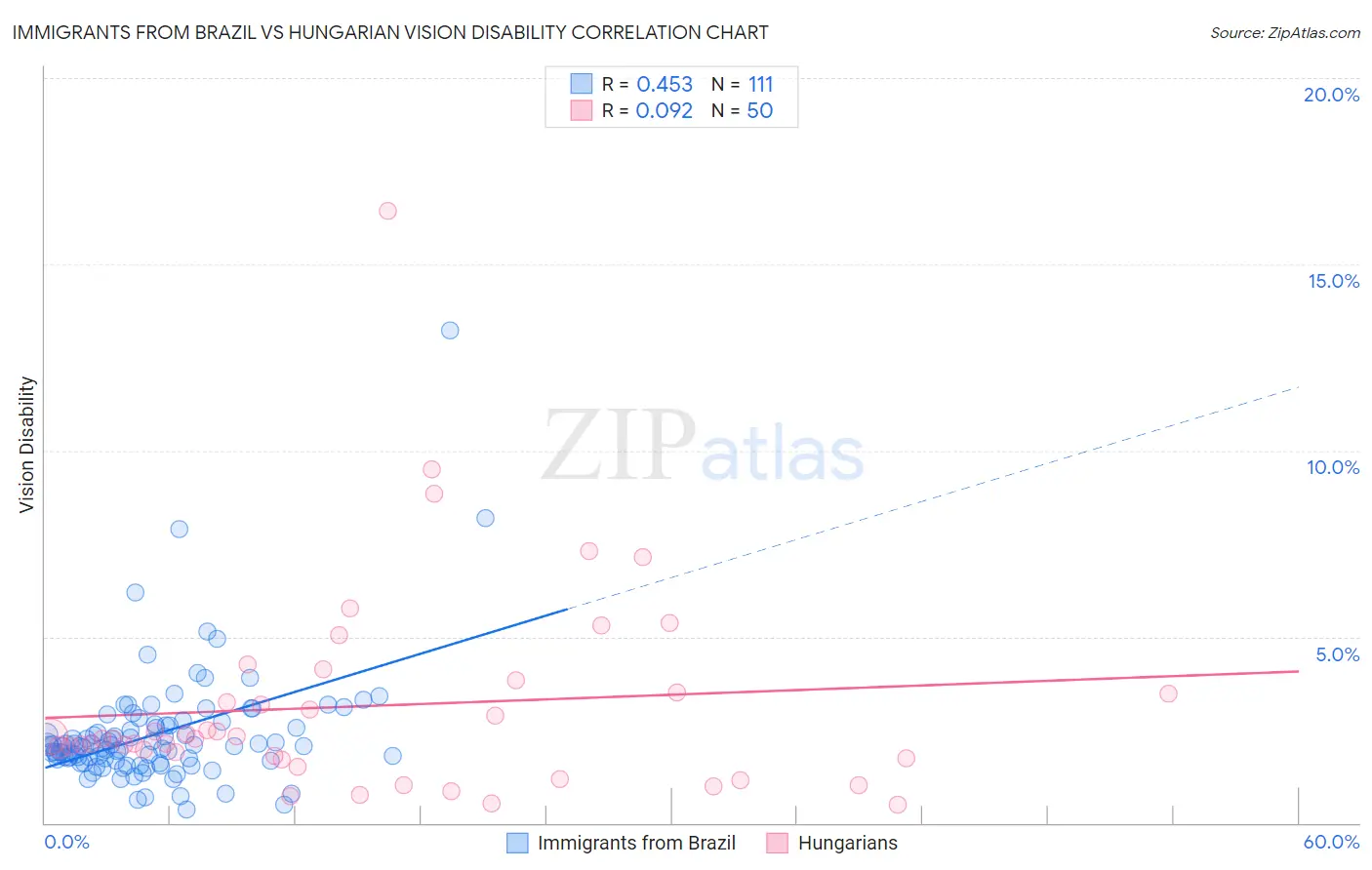 Immigrants from Brazil vs Hungarian Vision Disability