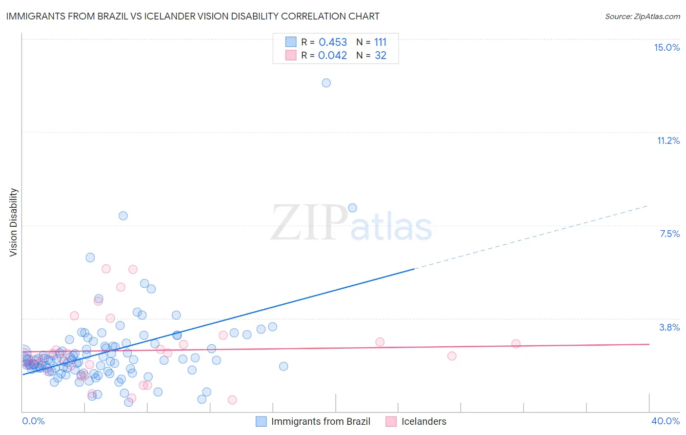 Immigrants from Brazil vs Icelander Vision Disability