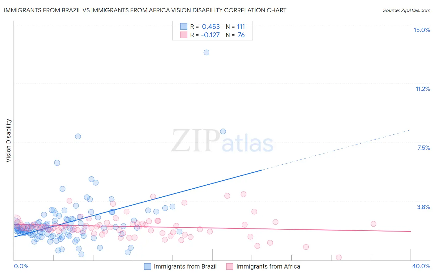 Immigrants from Brazil vs Immigrants from Africa Vision Disability