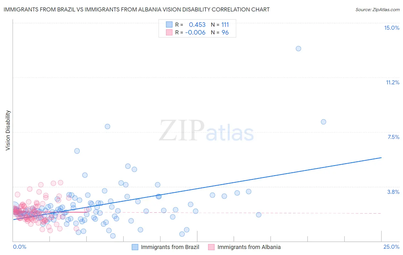Immigrants from Brazil vs Immigrants from Albania Vision Disability