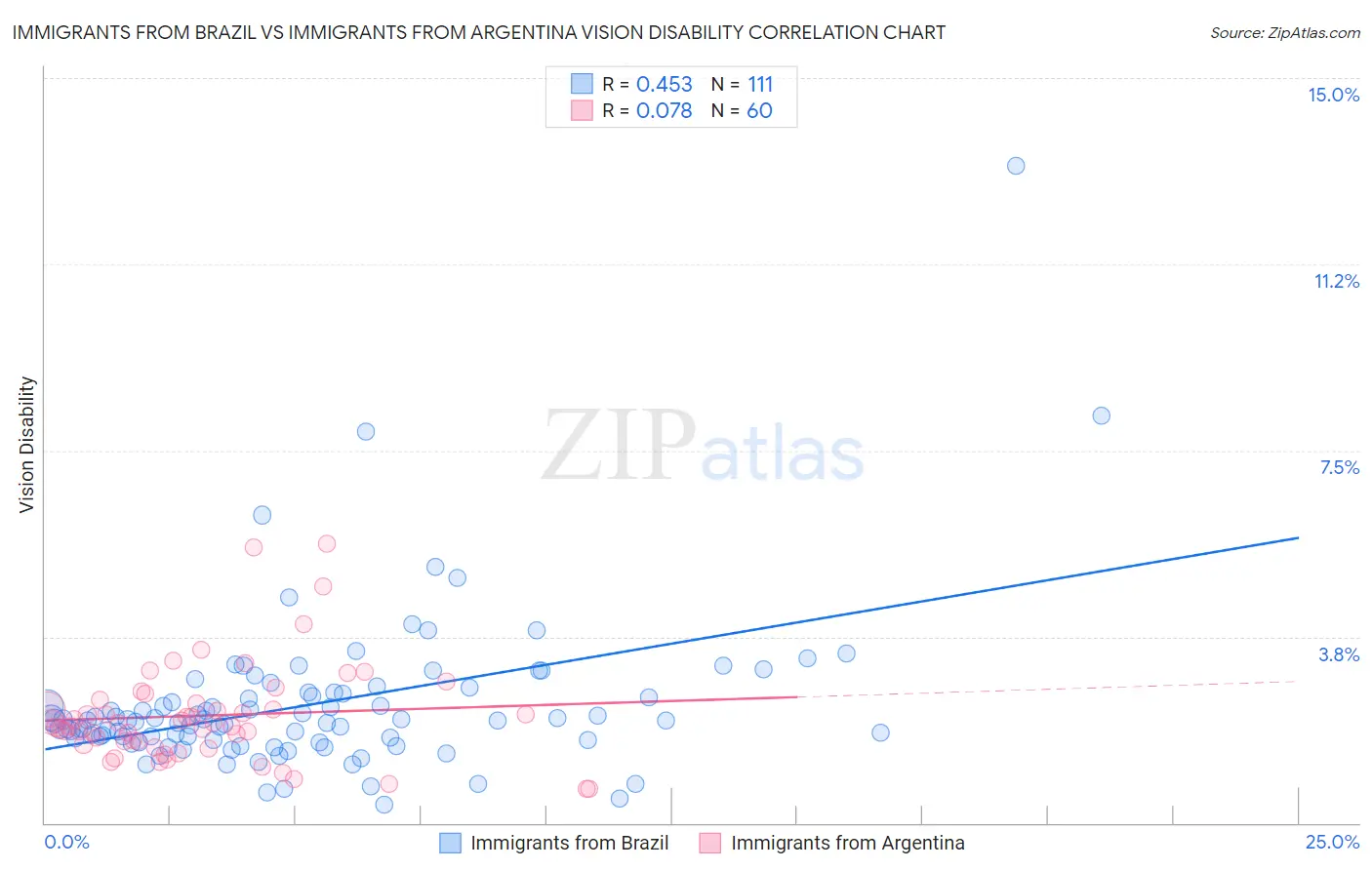 Immigrants from Brazil vs Immigrants from Argentina Vision Disability