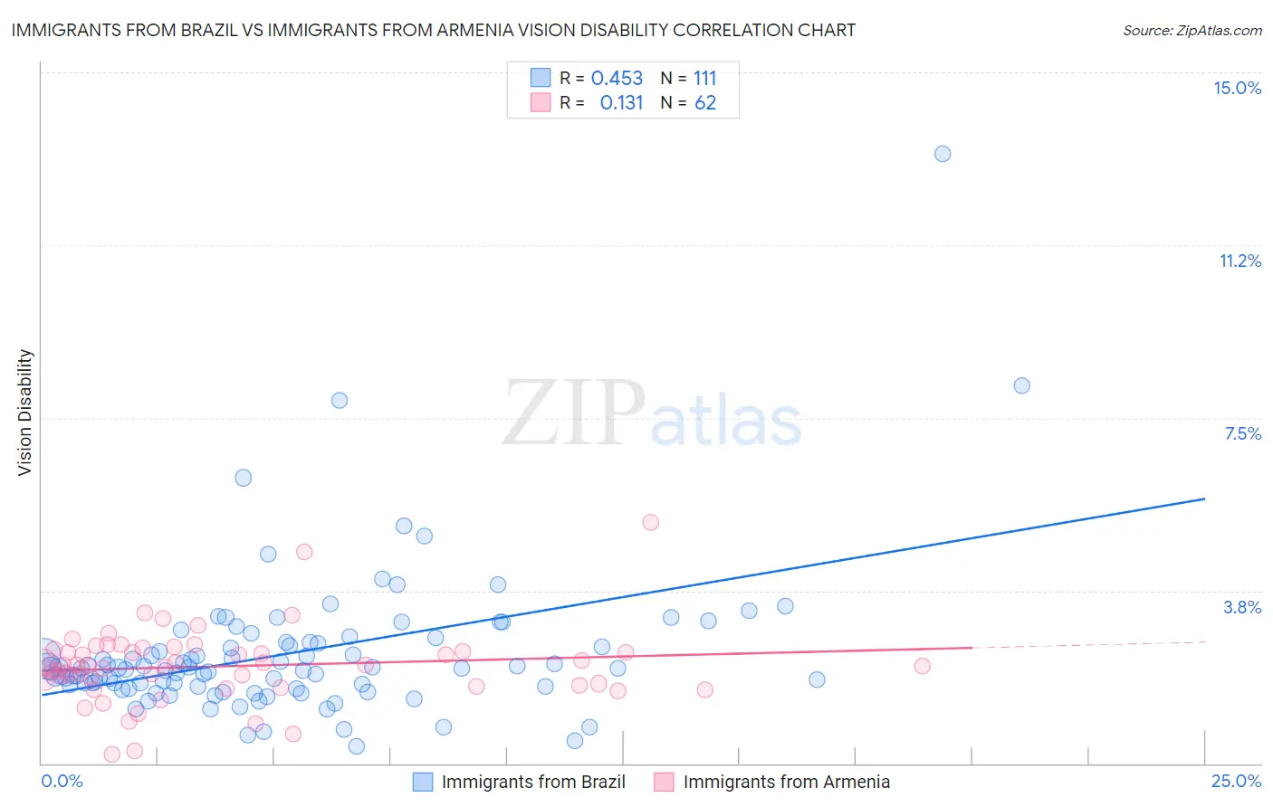 Immigrants from Brazil vs Immigrants from Armenia Vision Disability