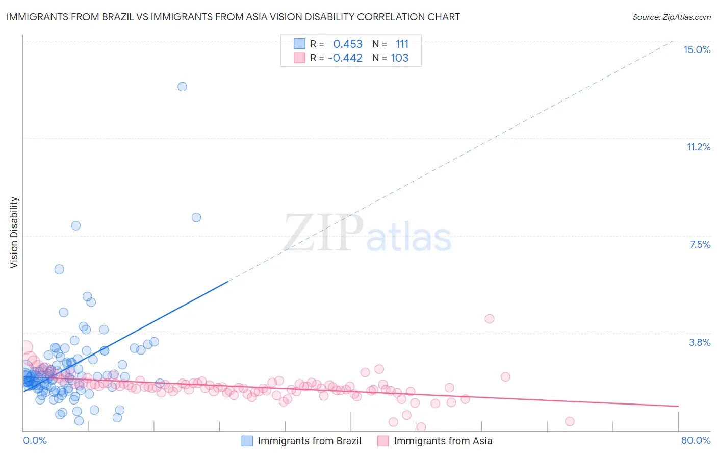 Immigrants from Brazil vs Immigrants from Asia Vision Disability