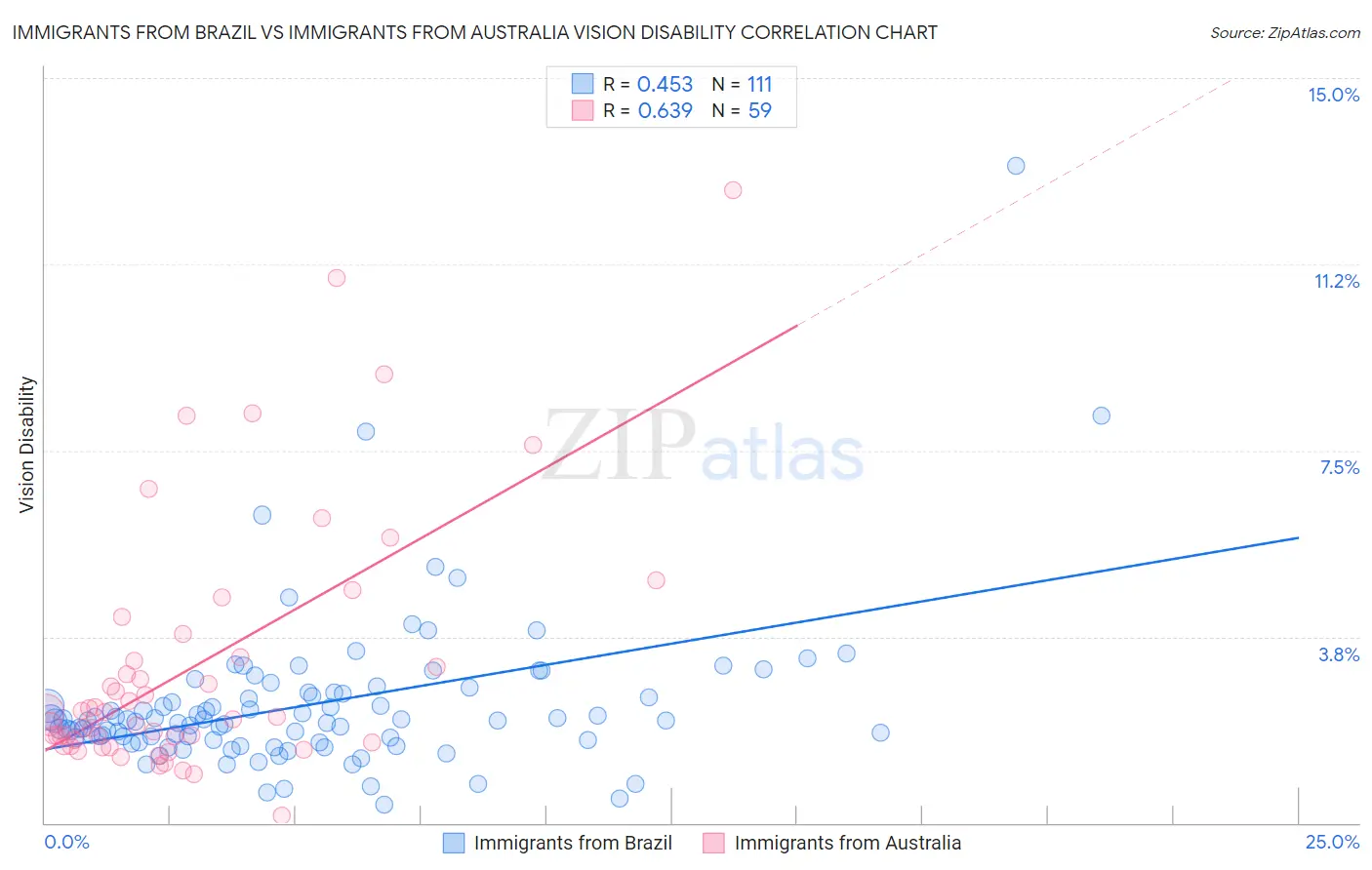 Immigrants from Brazil vs Immigrants from Australia Vision Disability