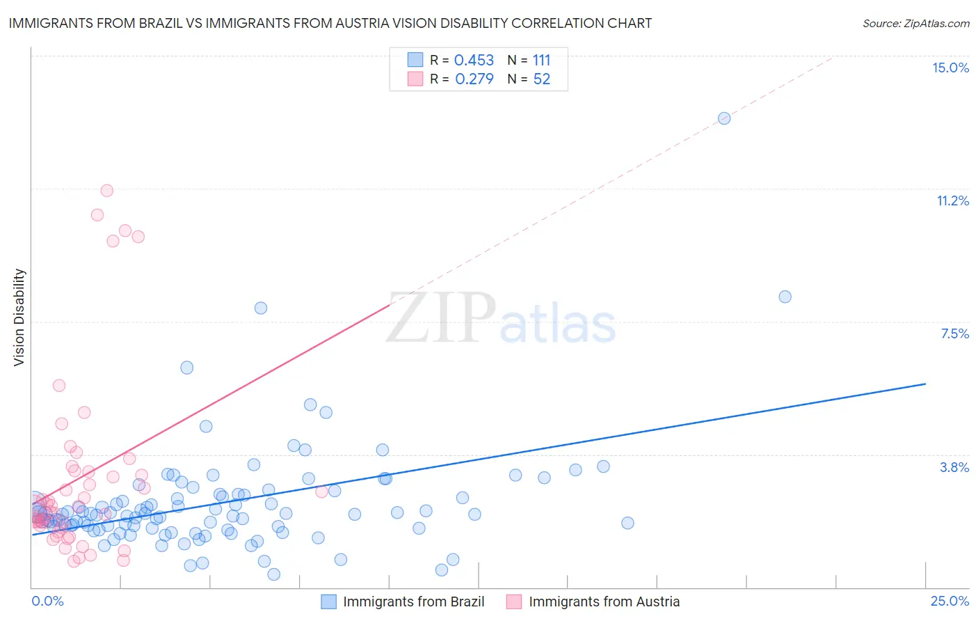 Immigrants from Brazil vs Immigrants from Austria Vision Disability