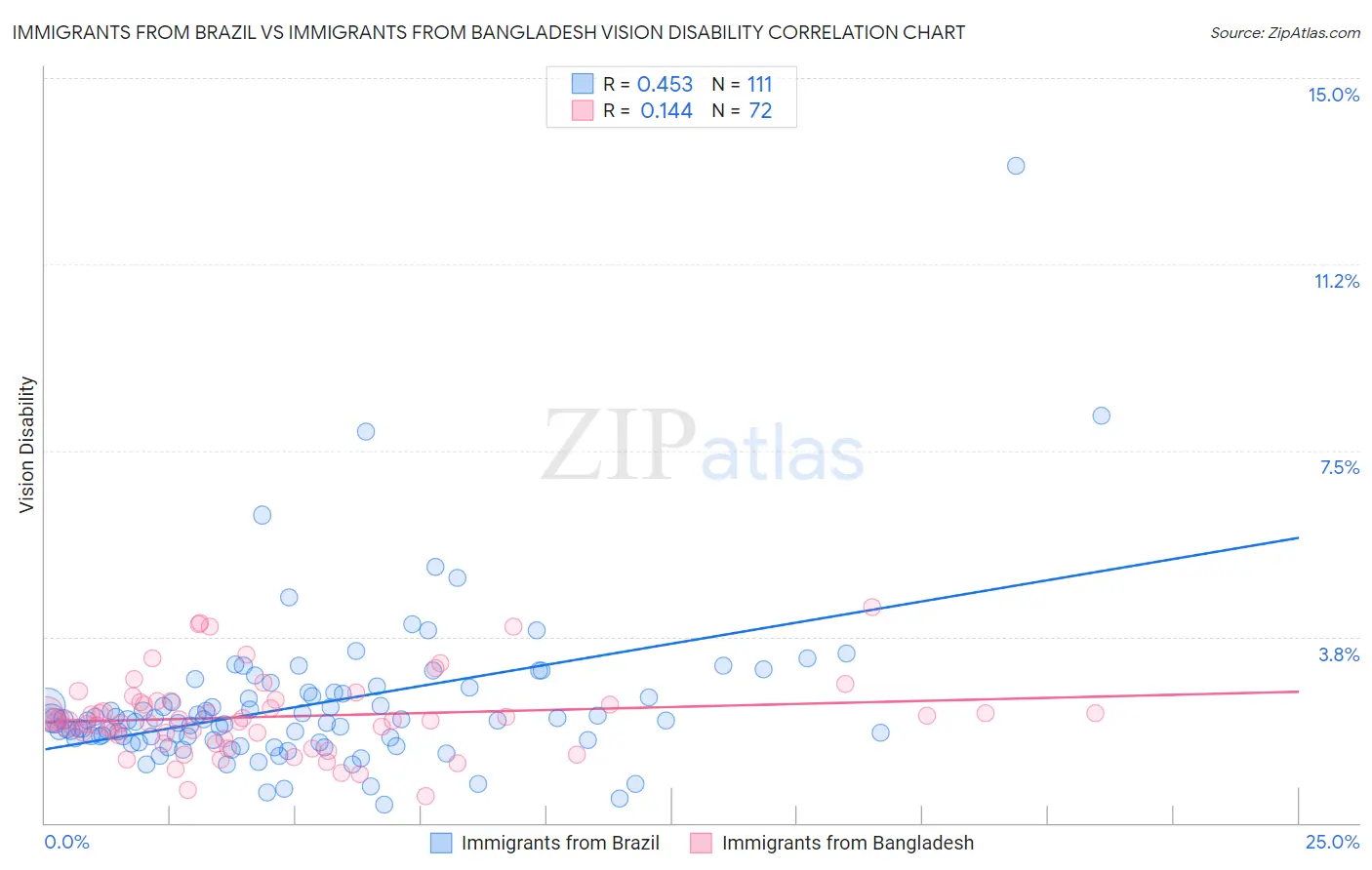Immigrants from Brazil vs Immigrants from Bangladesh Vision Disability