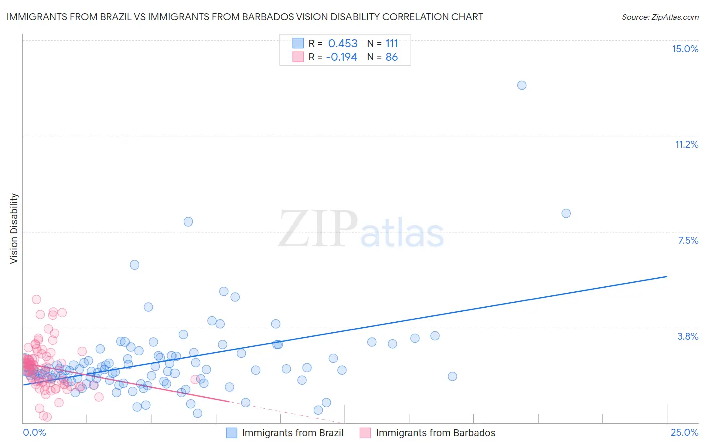 Immigrants from Brazil vs Immigrants from Barbados Vision Disability