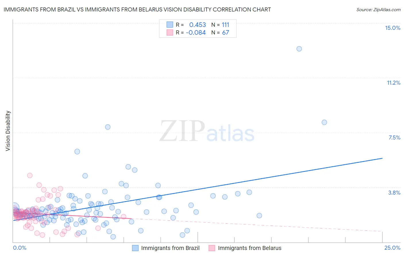 Immigrants from Brazil vs Immigrants from Belarus Vision Disability