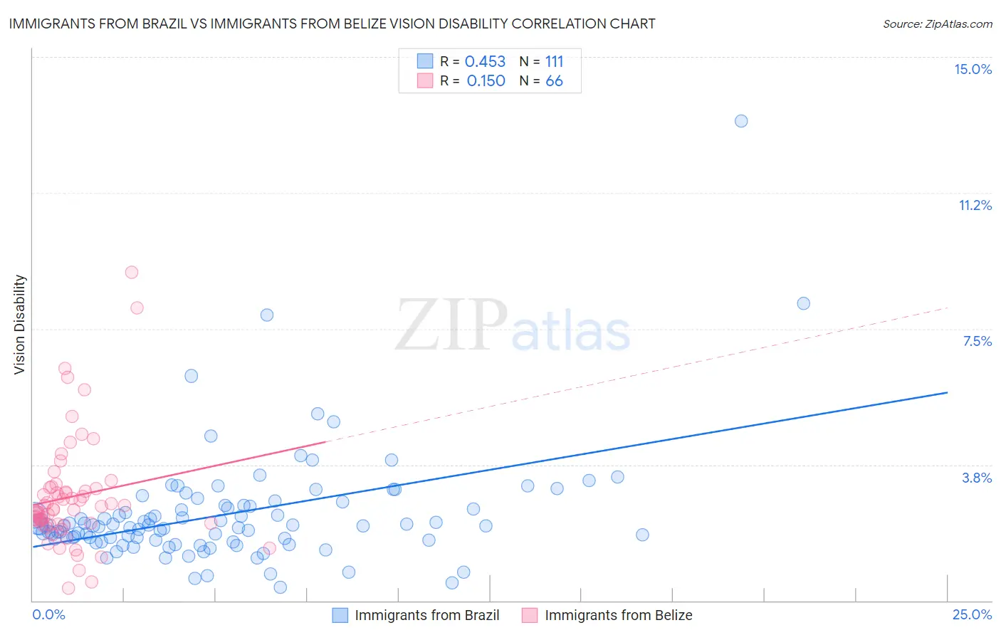 Immigrants from Brazil vs Immigrants from Belize Vision Disability