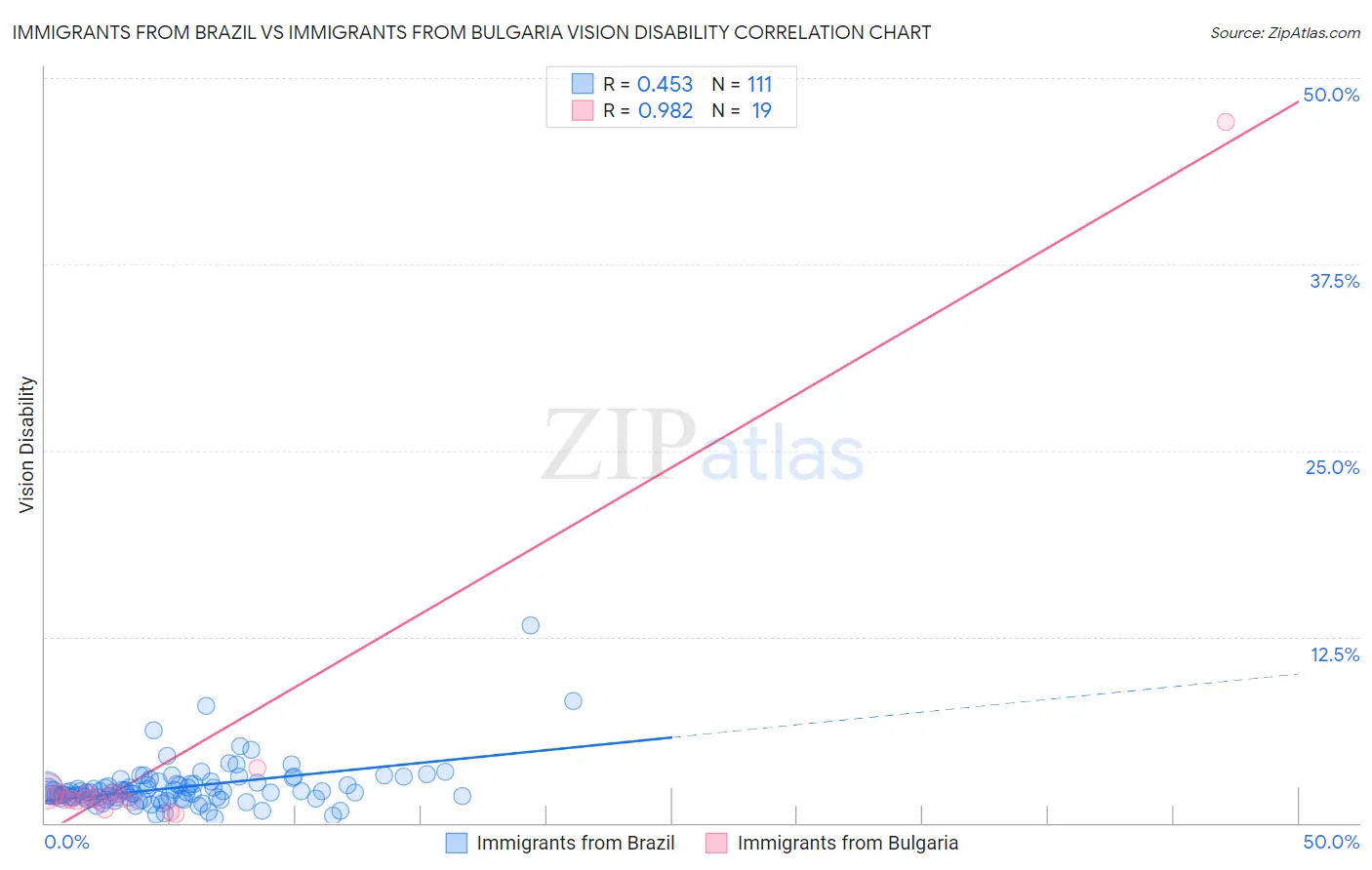 Immigrants from Brazil vs Immigrants from Bulgaria Vision Disability