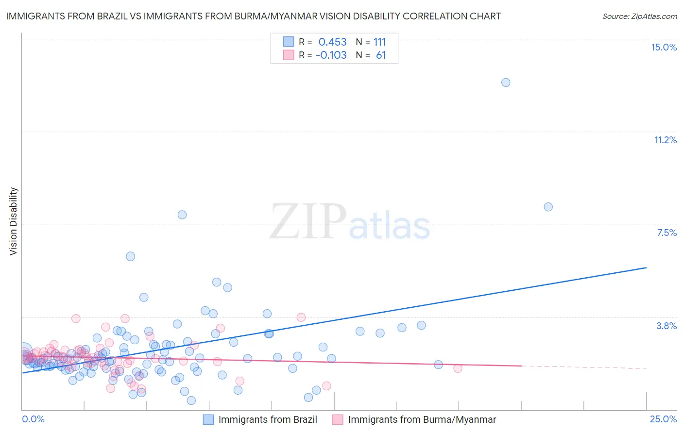 Immigrants from Brazil vs Immigrants from Burma/Myanmar Vision Disability