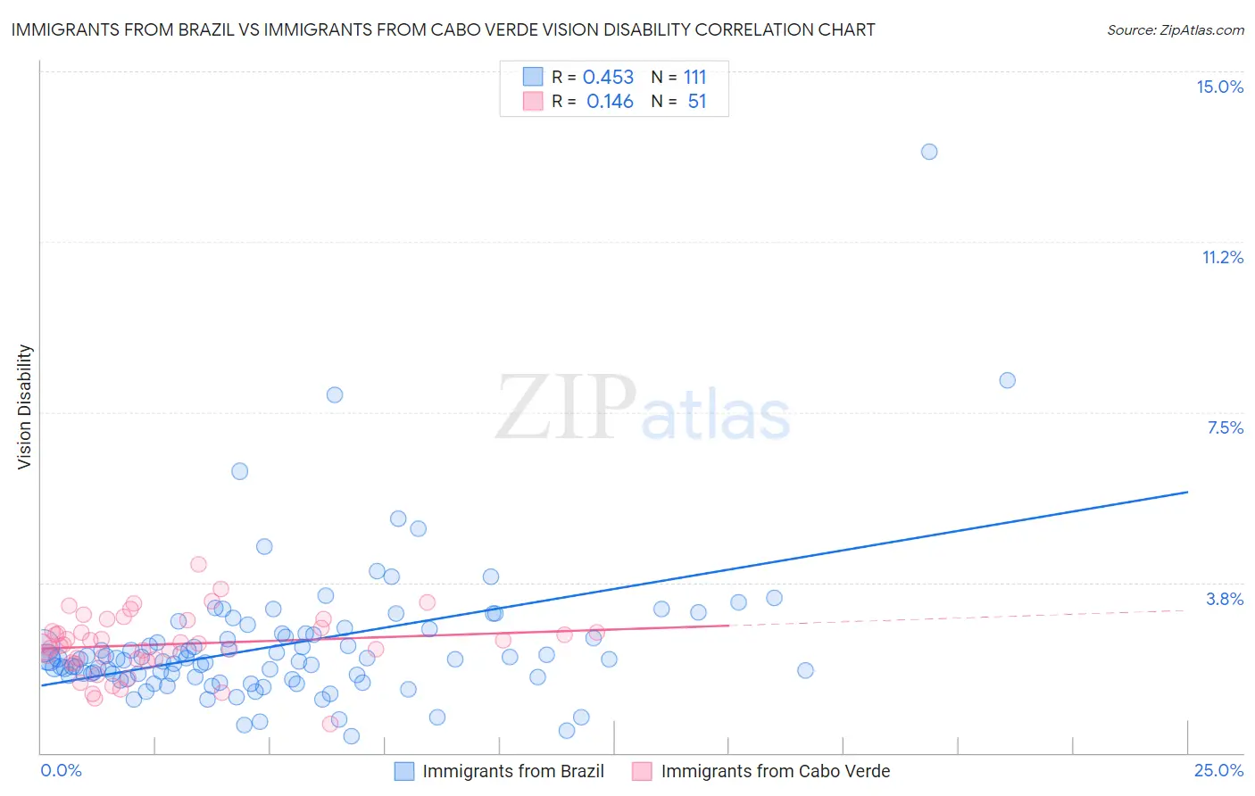 Immigrants from Brazil vs Immigrants from Cabo Verde Vision Disability