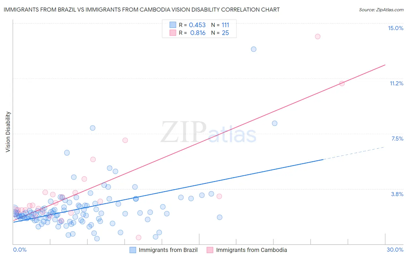 Immigrants from Brazil vs Immigrants from Cambodia Vision Disability