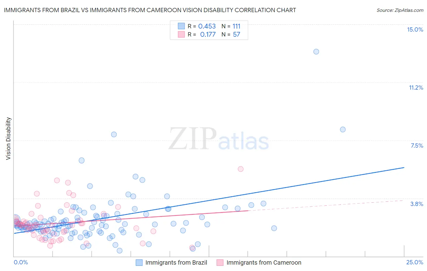 Immigrants from Brazil vs Immigrants from Cameroon Vision Disability