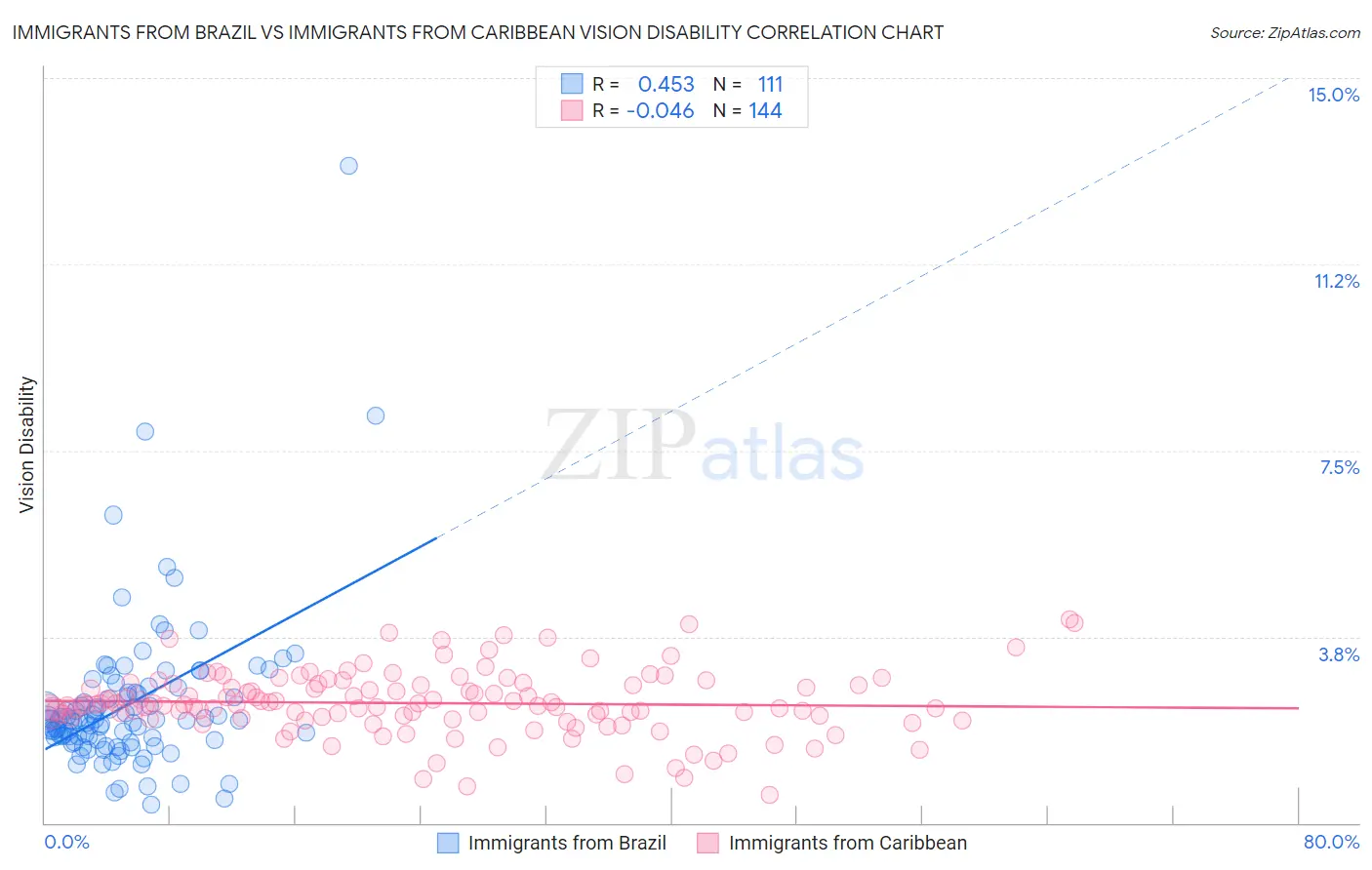 Immigrants from Brazil vs Immigrants from Caribbean Vision Disability