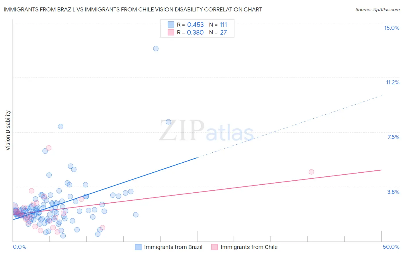 Immigrants from Brazil vs Immigrants from Chile Vision Disability