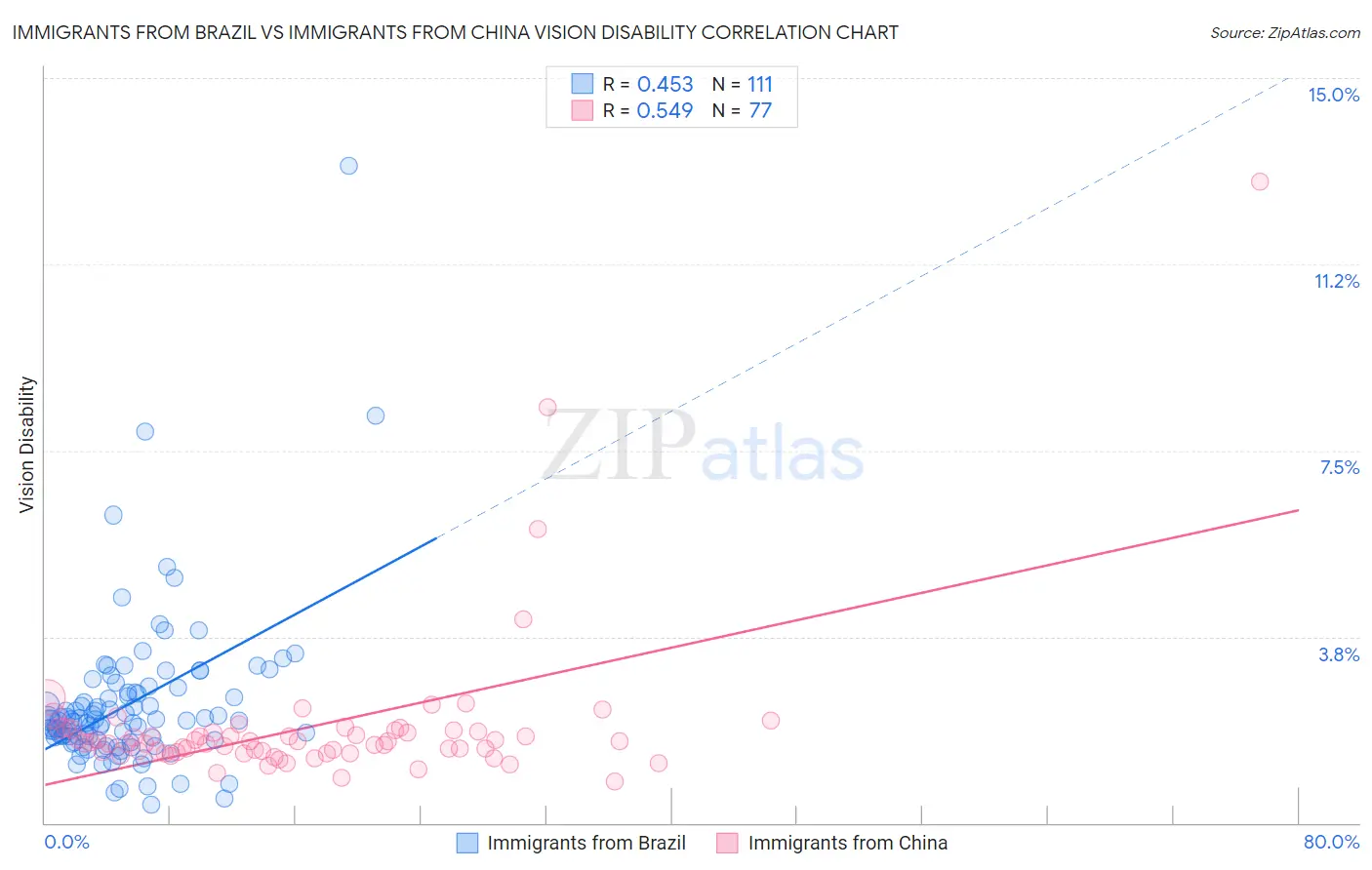 Immigrants from Brazil vs Immigrants from China Vision Disability