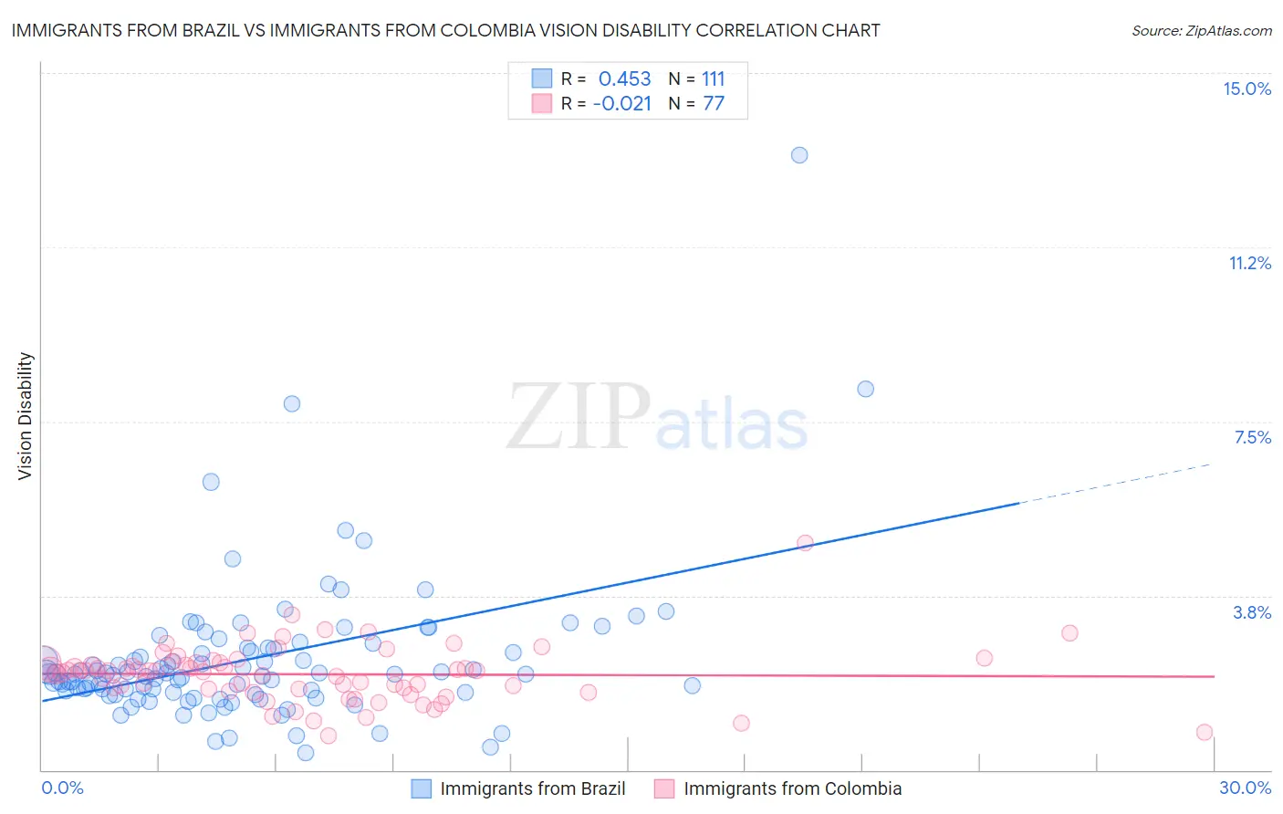 Immigrants from Brazil vs Immigrants from Colombia Vision Disability