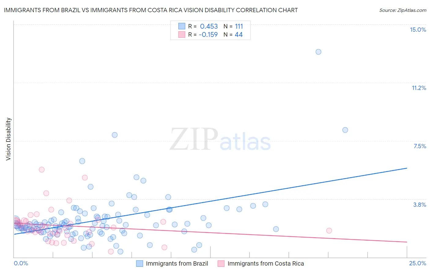 Immigrants from Brazil vs Immigrants from Costa Rica Vision Disability