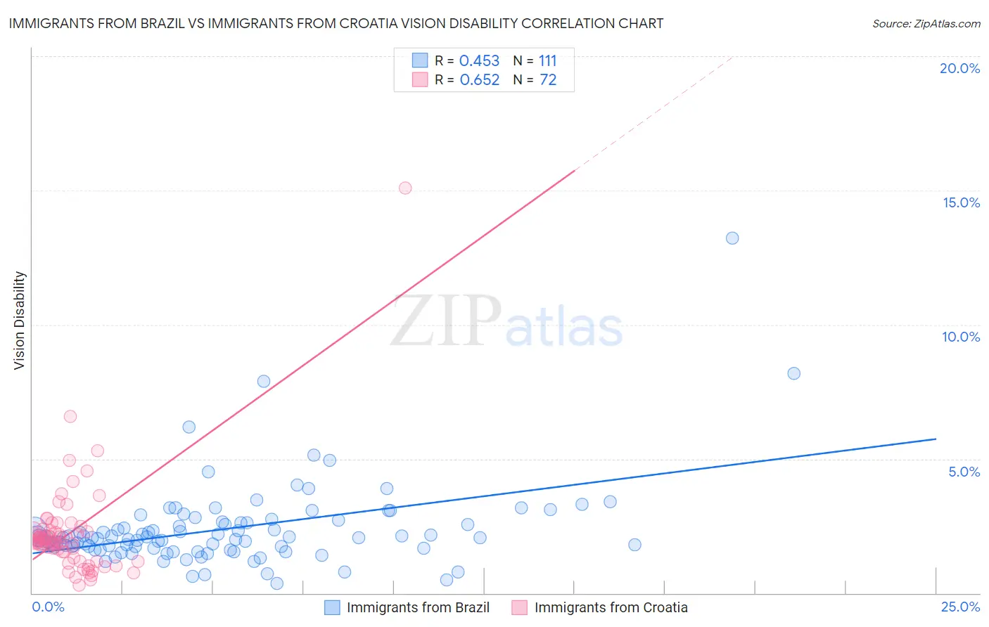 Immigrants from Brazil vs Immigrants from Croatia Vision Disability