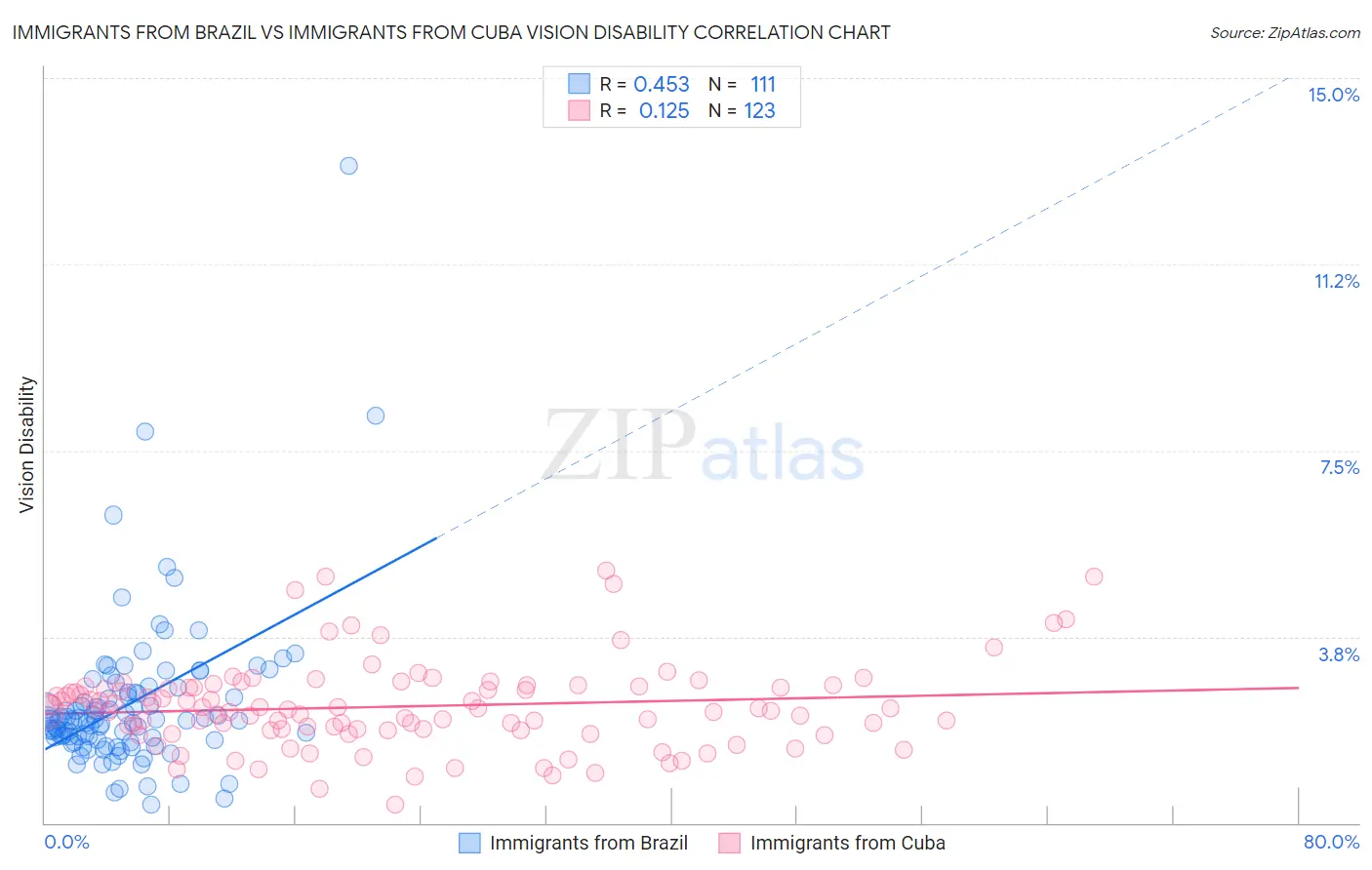 Immigrants from Brazil vs Immigrants from Cuba Vision Disability