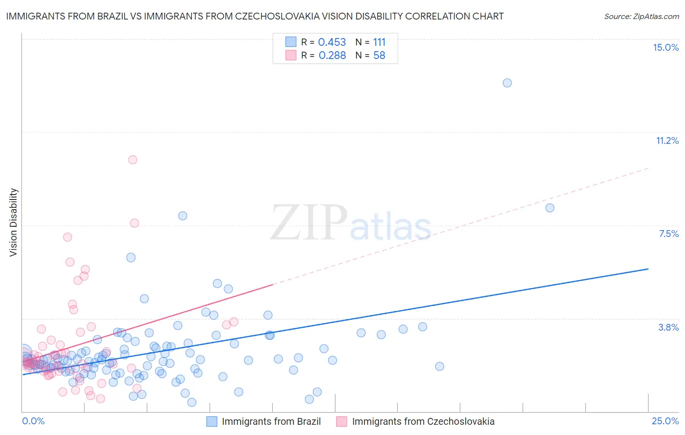 Immigrants from Brazil vs Immigrants from Czechoslovakia Vision Disability