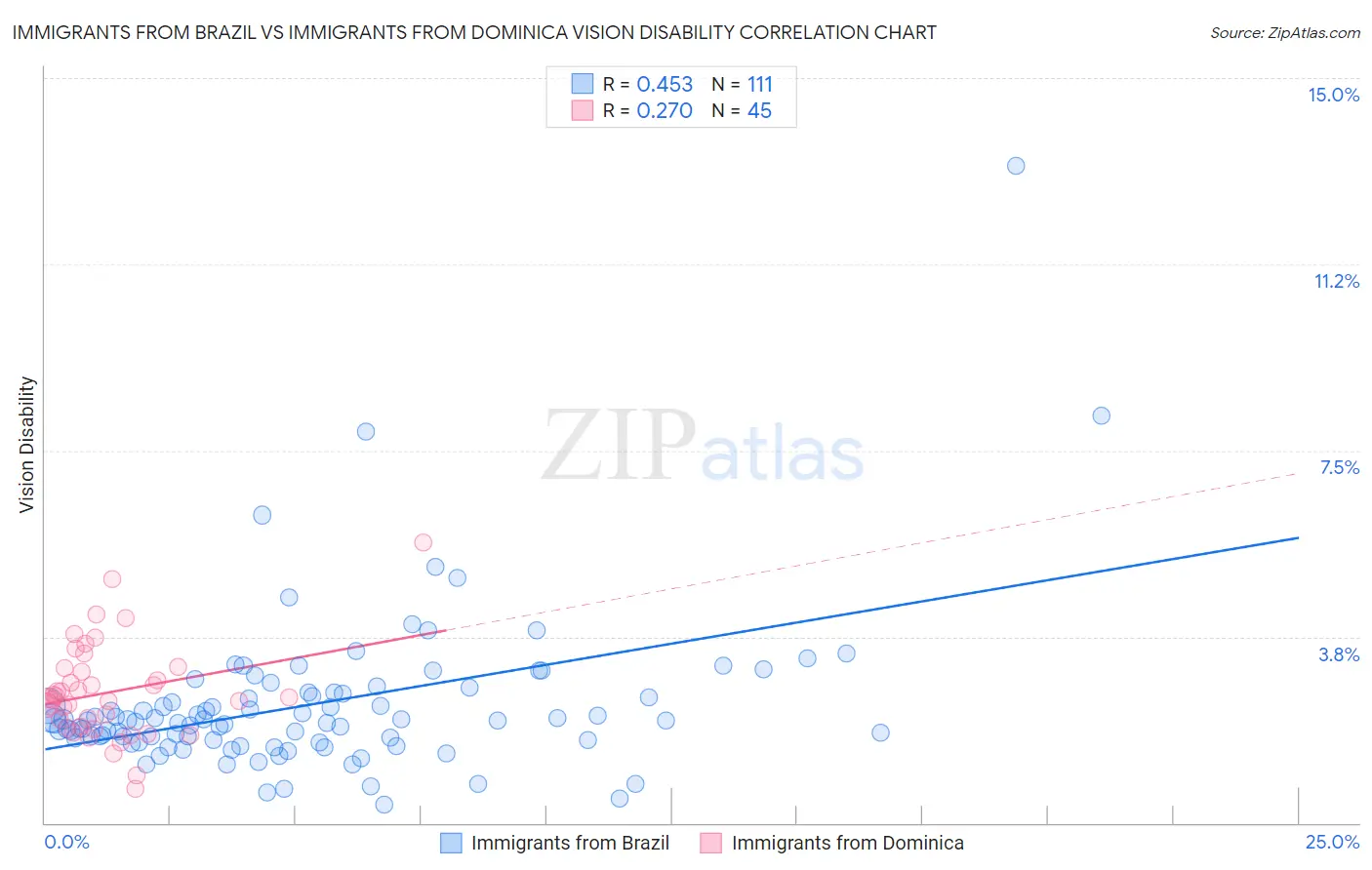 Immigrants from Brazil vs Immigrants from Dominica Vision Disability