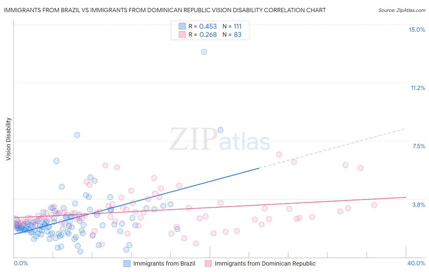 Immigrants from Brazil vs Immigrants from Dominican Republic Vision Disability