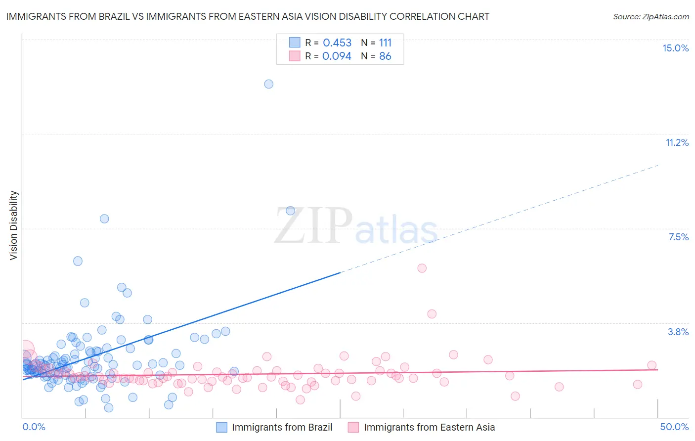Immigrants from Brazil vs Immigrants from Eastern Asia Vision Disability
