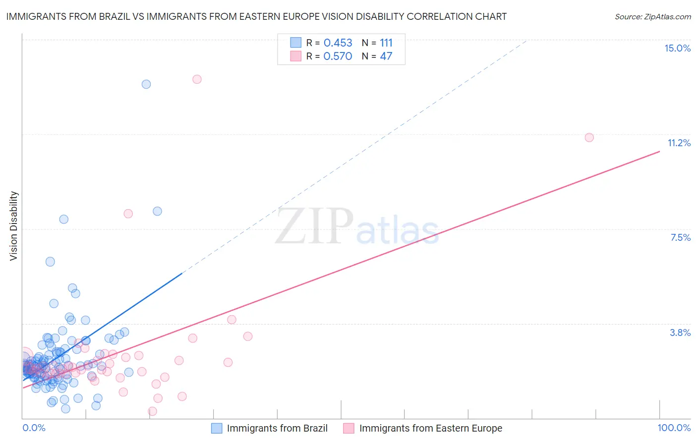Immigrants from Brazil vs Immigrants from Eastern Europe Vision Disability